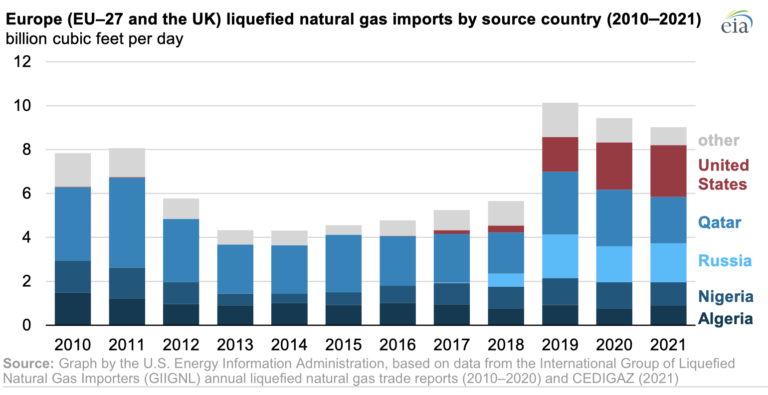 Suministro de gas a Europa