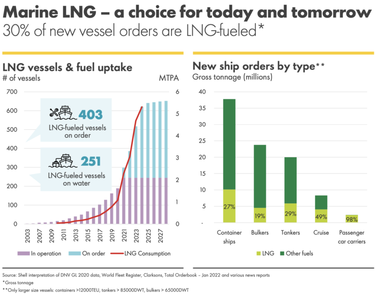 Shell LNG Outlook. GNL como combustible