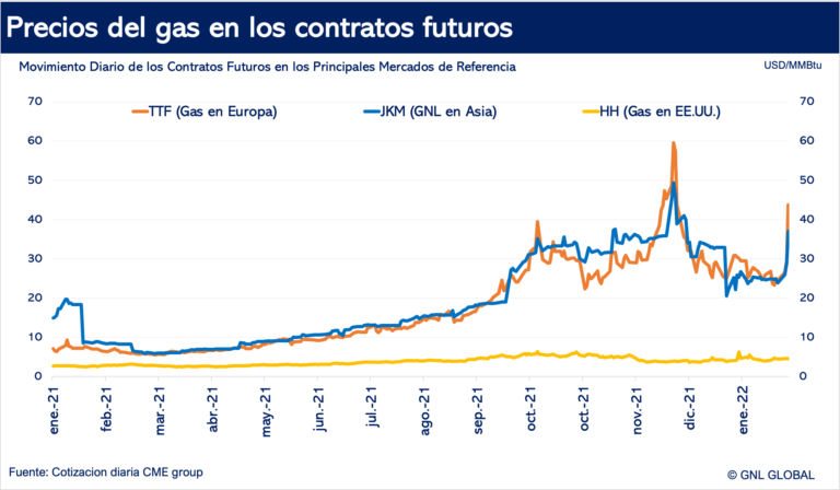 Precios del gas en los contratos futuros en los principales mercados de referencia