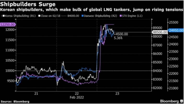 Bloomberg: Las acciones de los constructores navales y las empresas navieras de GNL en Asia subieron el miércoles