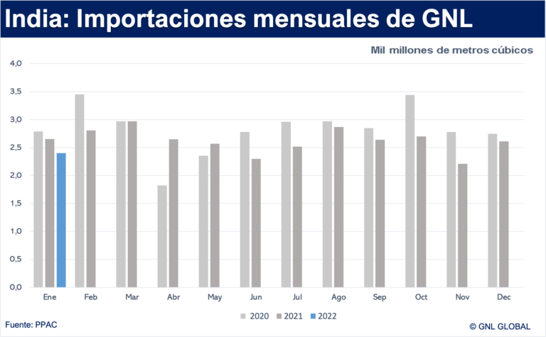 India: Importaciones de GNL