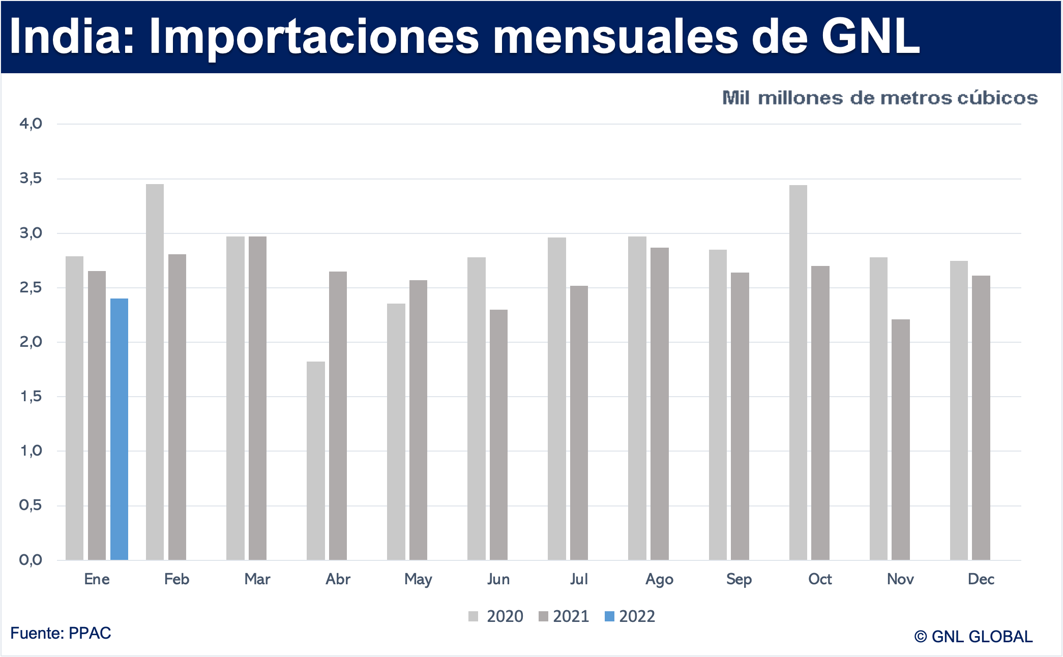 India: Importaciones de GNL