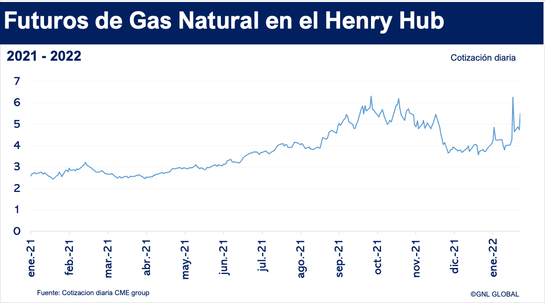 Futuros de gas natural en los EE.UU.