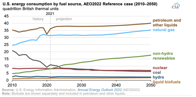 EIA: Consumo-de-Energia-en-los-EE.-UU.-por-fuente