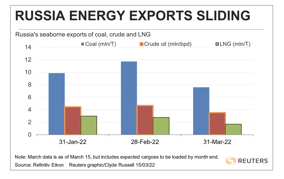 Exportaciones-Rusas-de-Energia