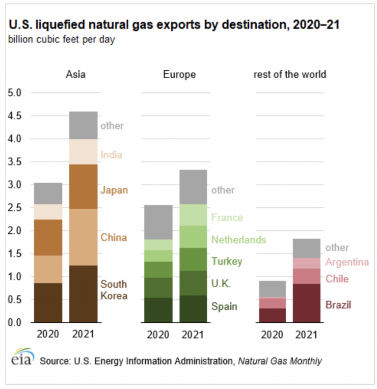 Exportaciones-de-GNL-de-los-EE.-UU.-por-destino.-Fuente-EIA