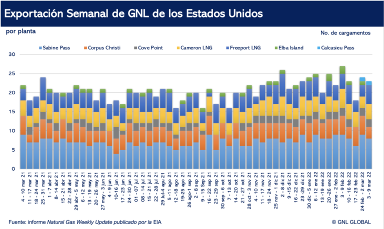 Exportaciones de GNL en EE.UU.al 9.03.2022 por planta Fuente: EIA