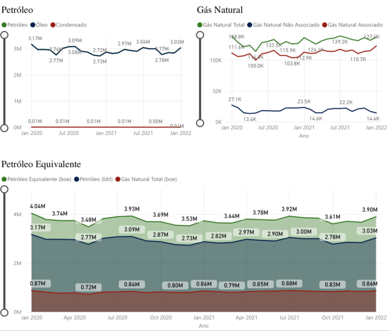 Producción de gas y petróleo. Enero-2022. Fuente: ANP