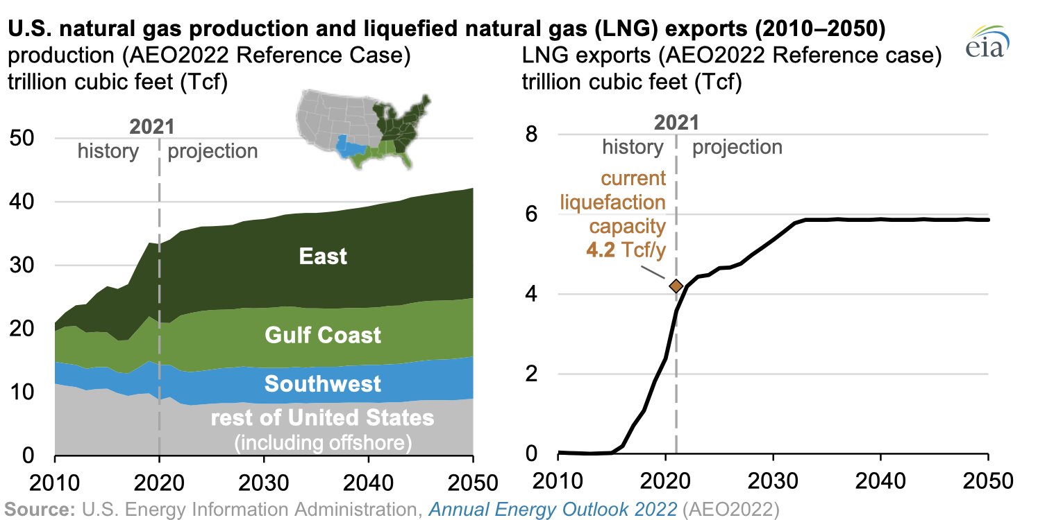 Producción de Gas Natural y exportaciones de GNL en EE. UU.
