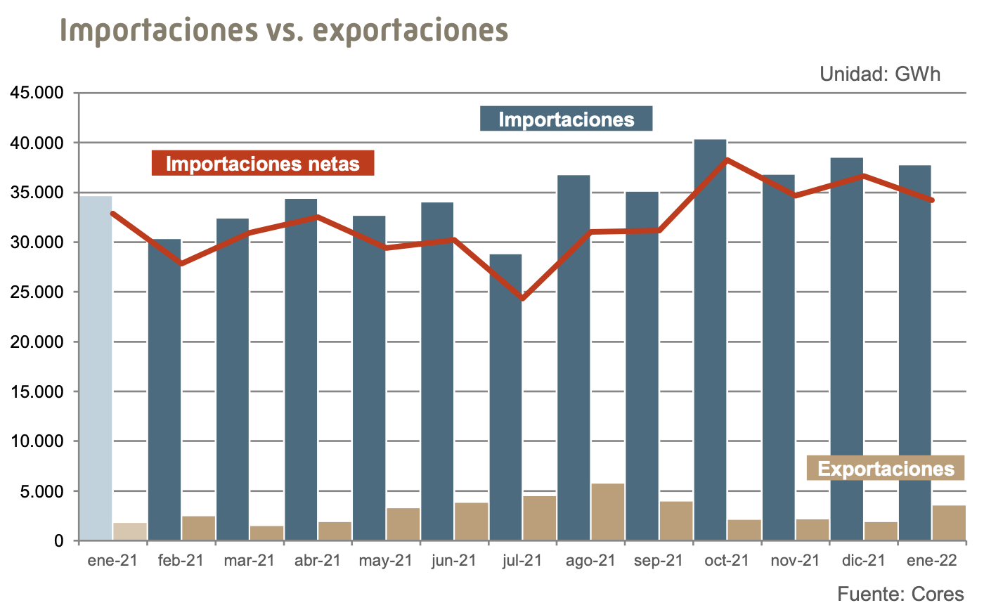 Cores: Importaciones de gas de España, enero 2022