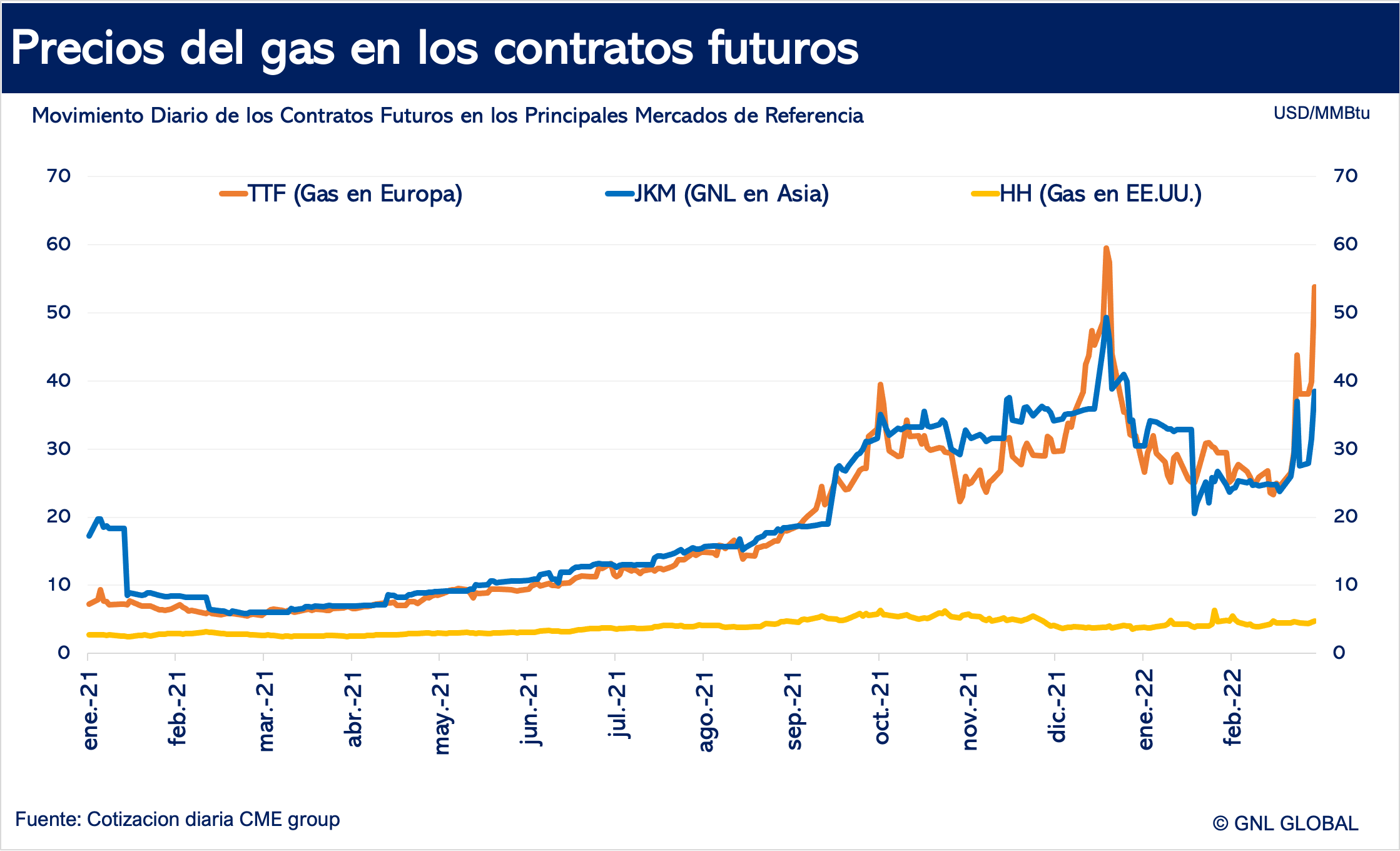 Futuros del gas natural y GNl en los principales mercados de referencia