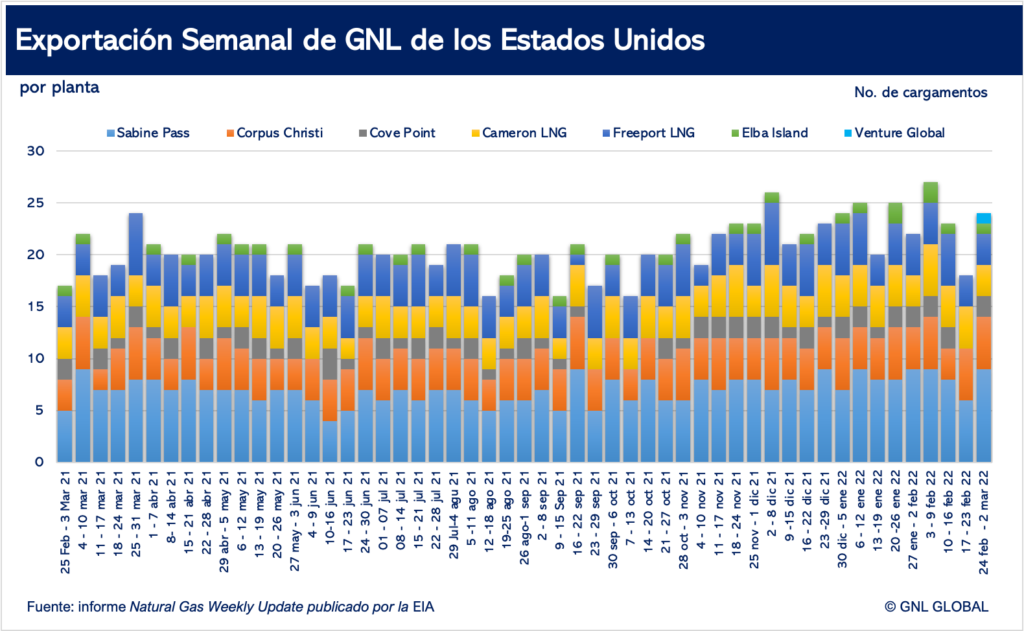 Exportaciones semanales de GNL en los EE. UU.