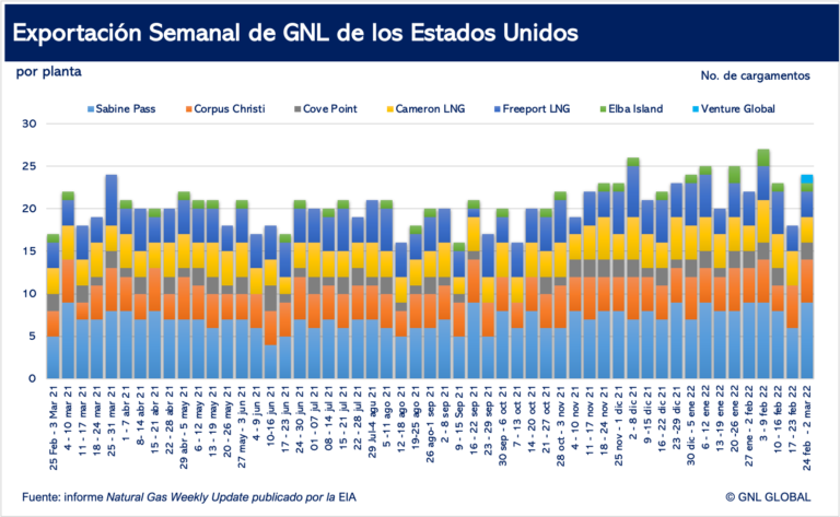 Exportaciones semanales de GNL en los EE. UU.