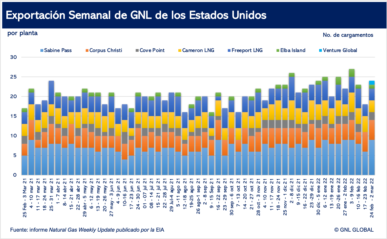 Exportaciones semanales de GNL en los EE. UU.