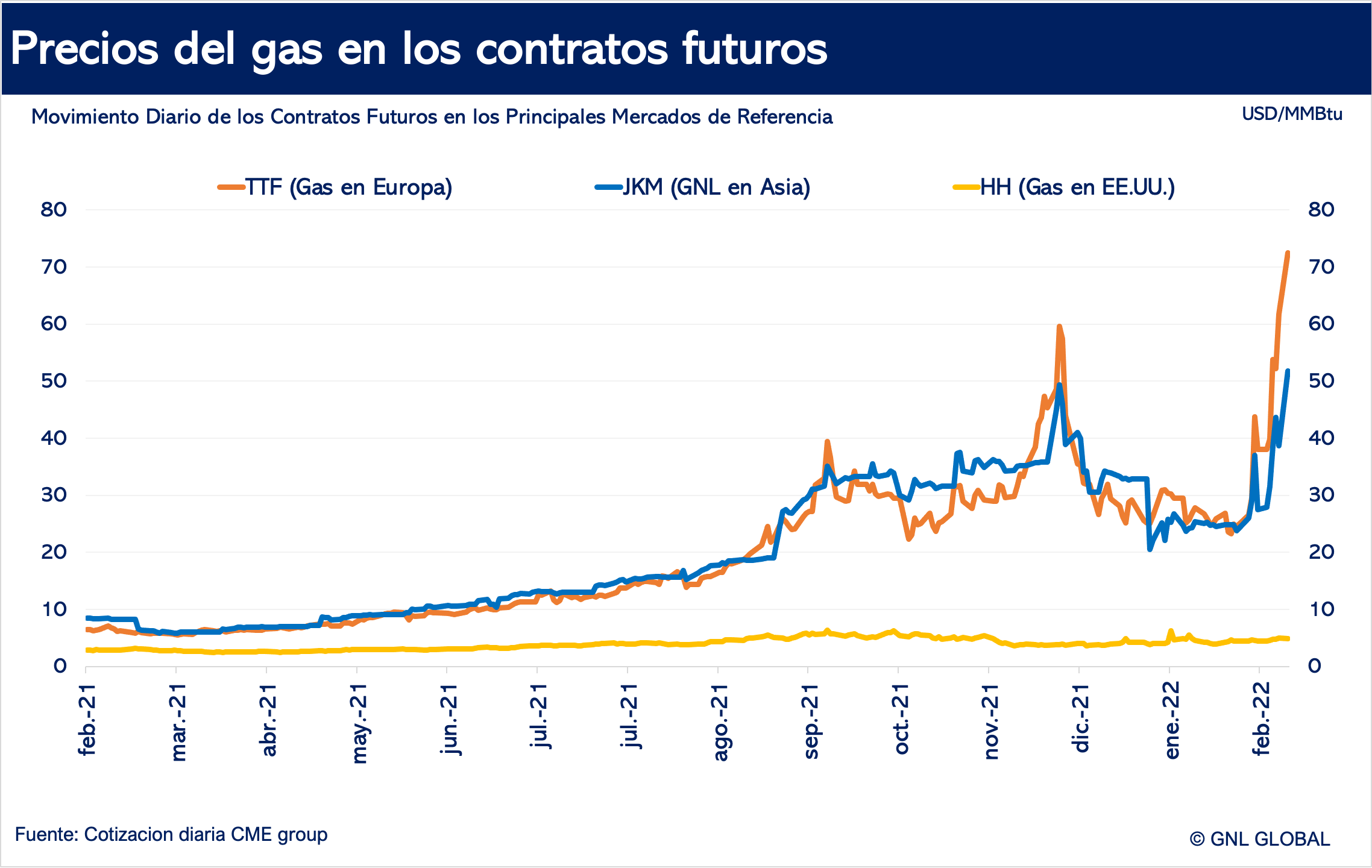 Precios del gas en Europa