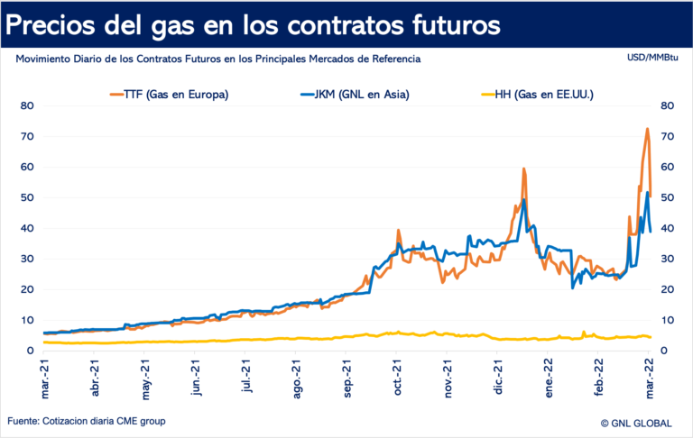 Precios del gas, futuros en los principales mercados de referencia