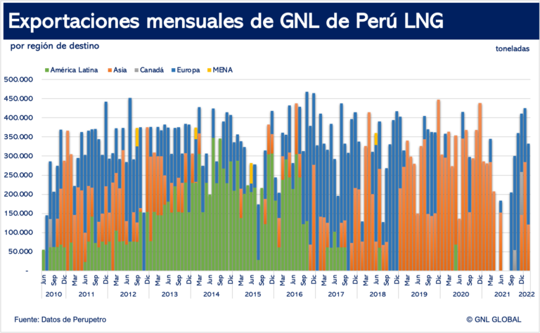 Exportaciones Mensuales de GNL de Perú LNG