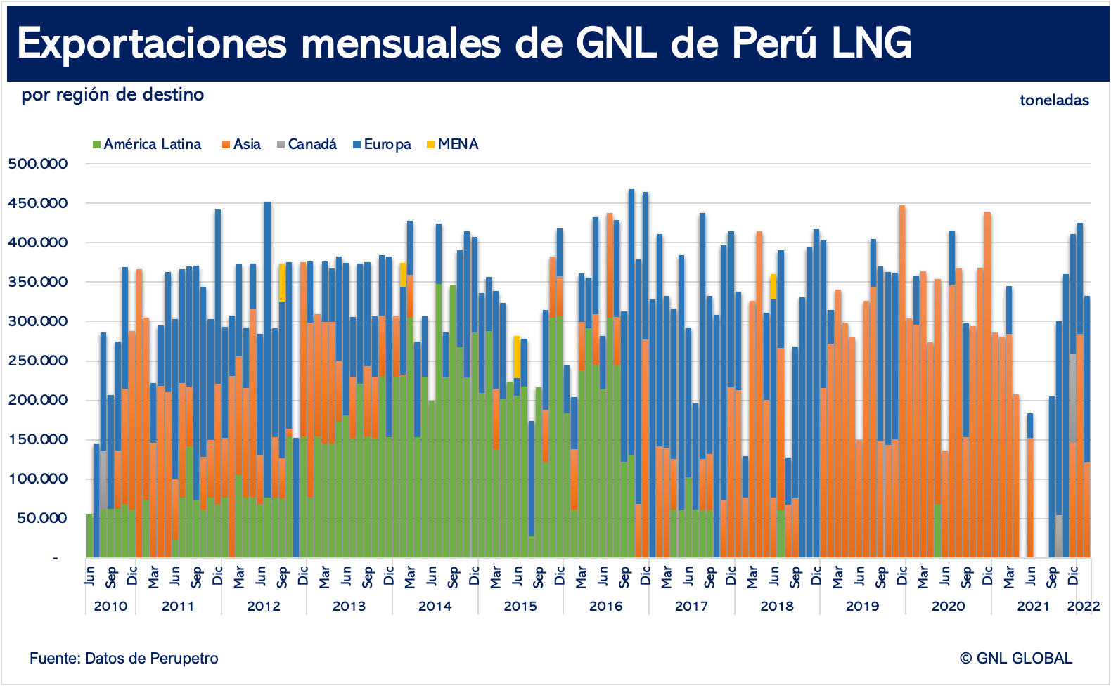 Exportaciones Mensuales de GNL de Perú LNG