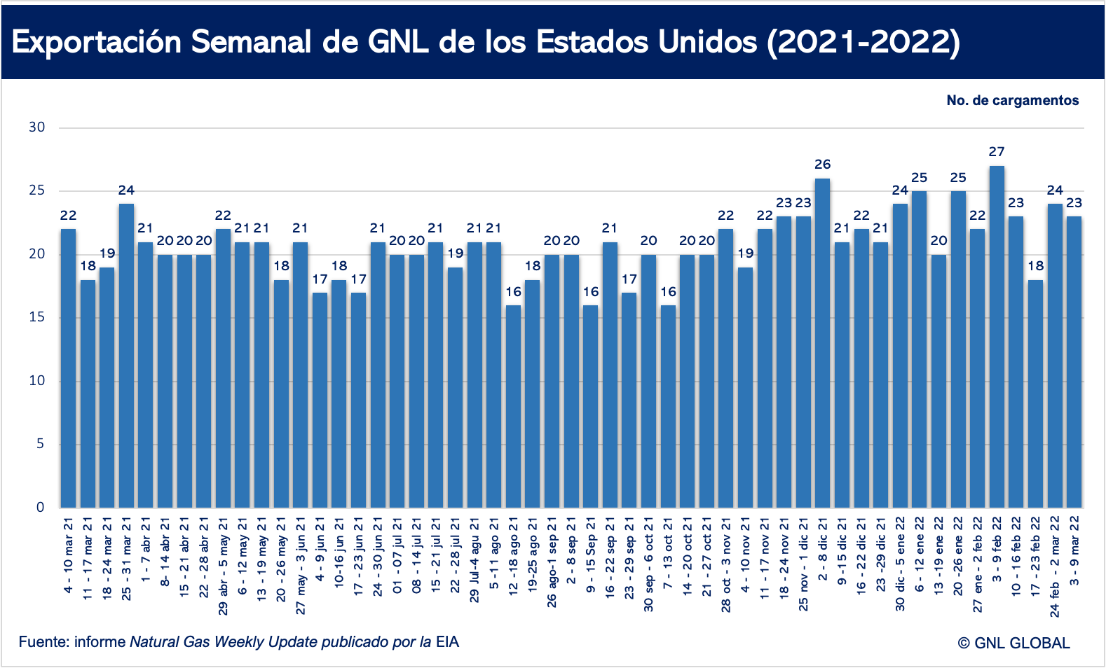 Exportaciones de GNL estadounidense caen a 23 cargamentos esta semana