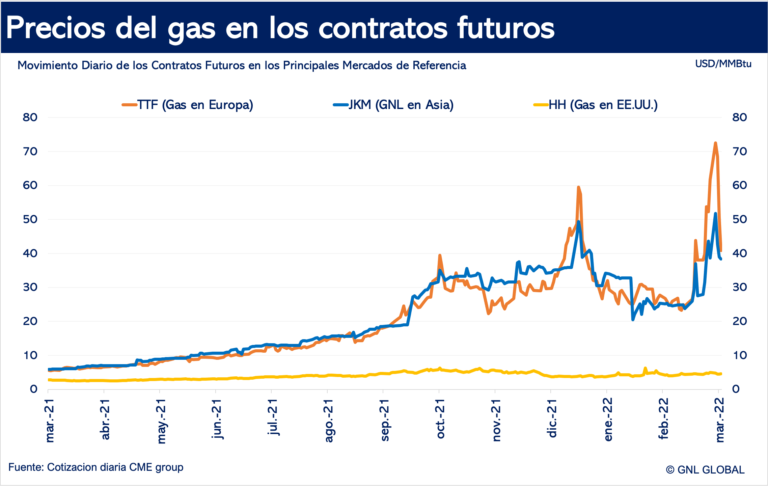 Precios del gas en los principales mercados de gas