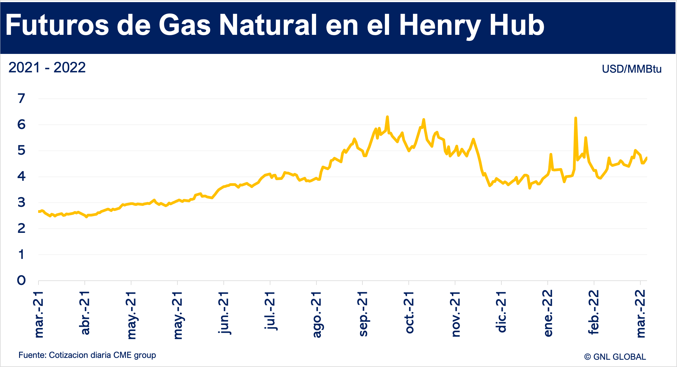 Futuros en el Henry Hub aumentan 2%