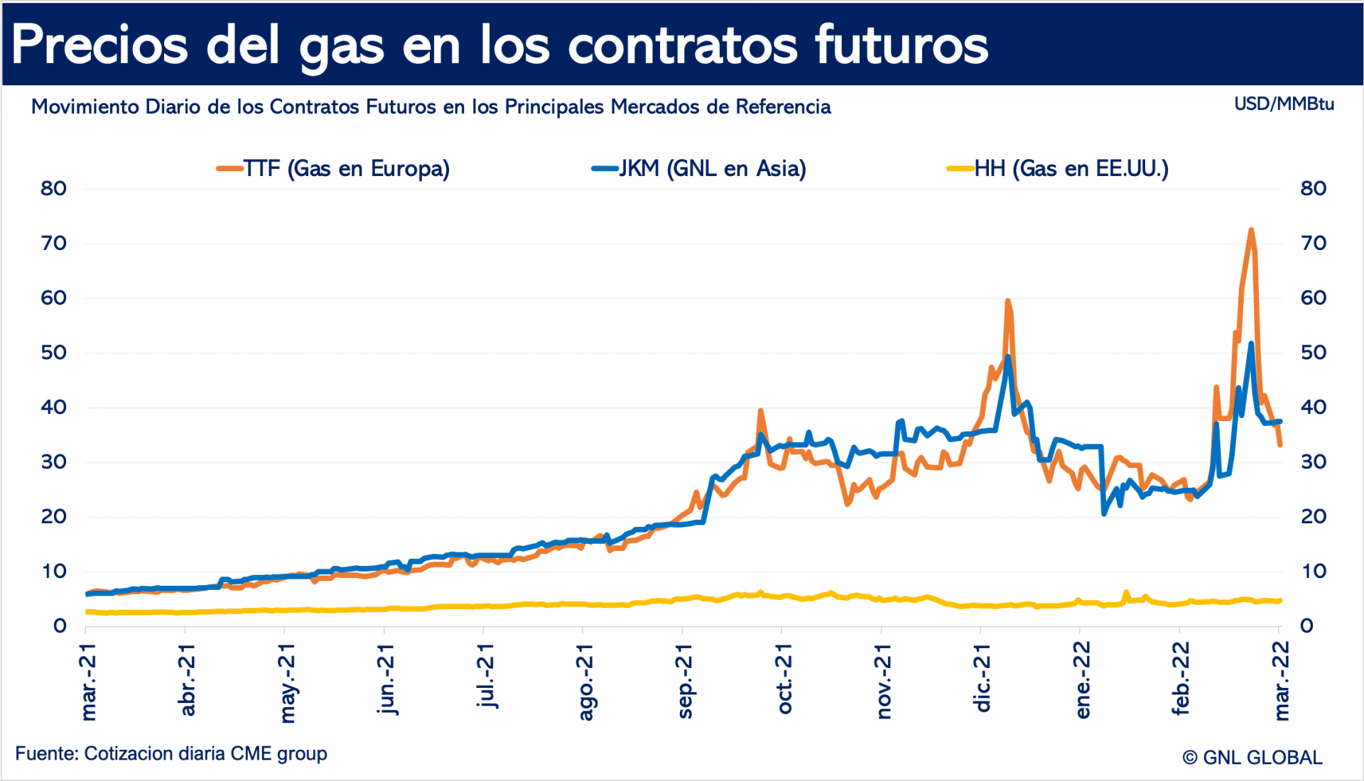 Precios del gas en los mercados internacionales - GNL GLOBAL