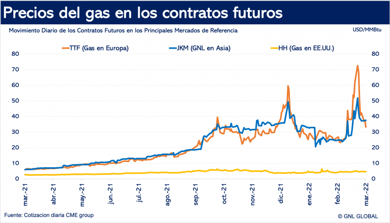 Precios del gas en los mercados internacionales