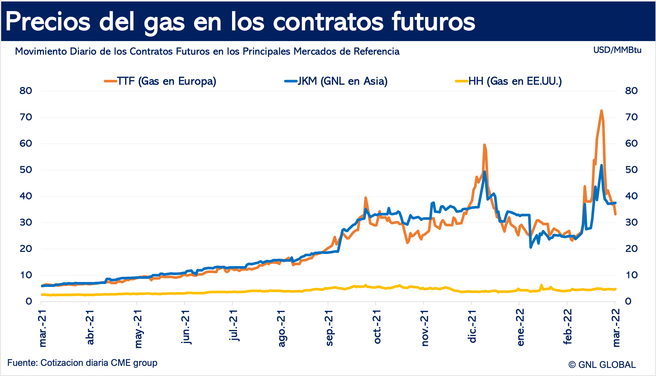 Precios del gas en los mercados internacionales