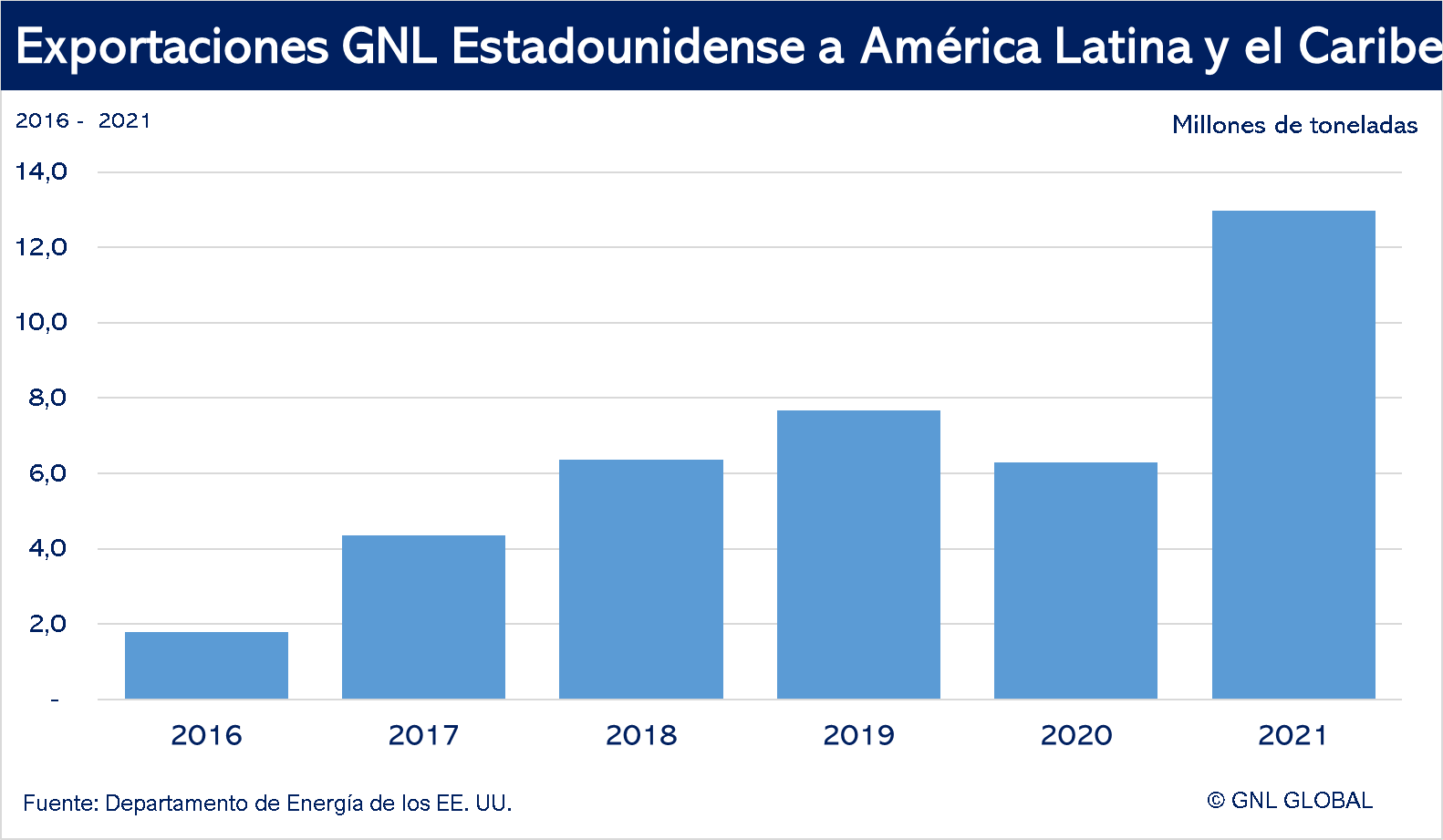 Exportaciones de GNL Estadounidense a América Latina y el Caribe