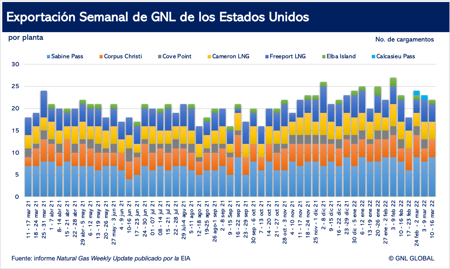 Exportaciones semanales de los EE. UU