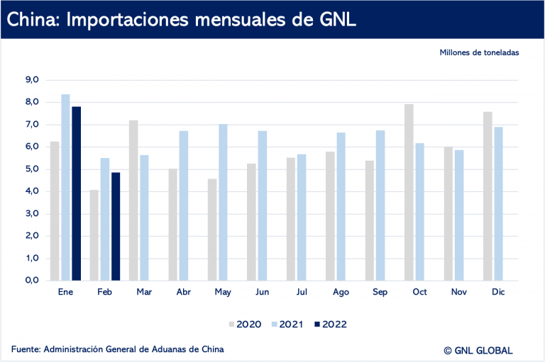 Importaciones Chinas de GNL