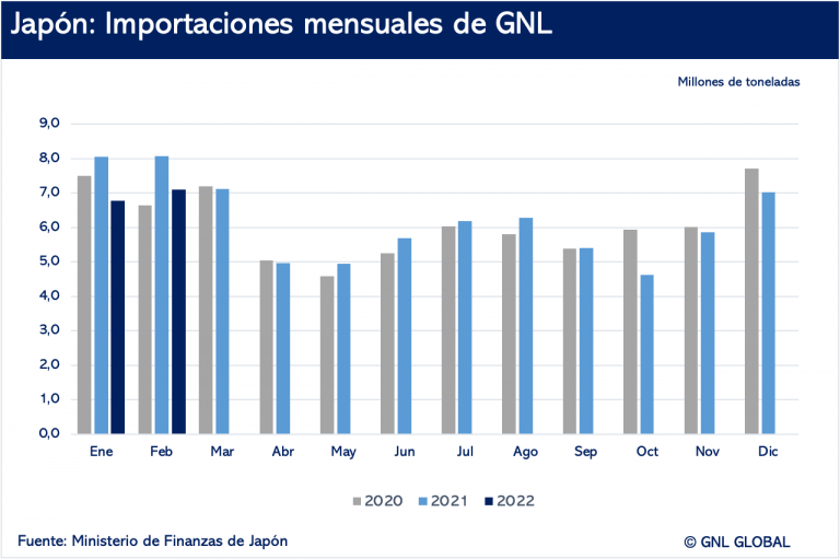 Importaciones de GNL de Japón