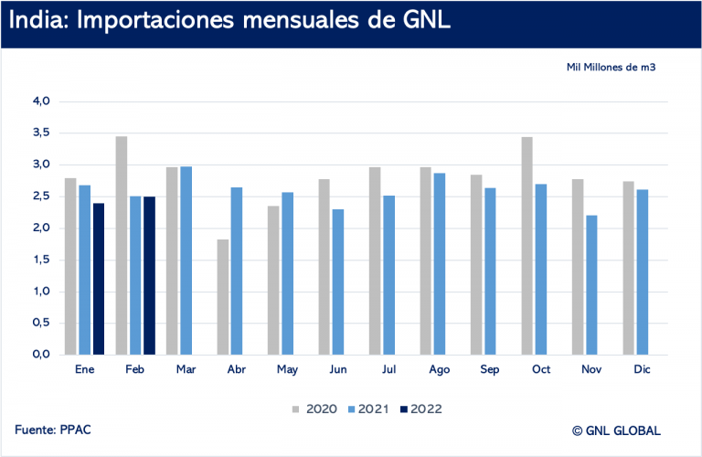 Importaciones de GNL de la India