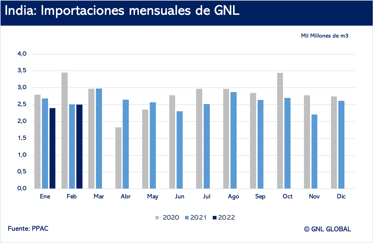 Importaciones de GNL de la India