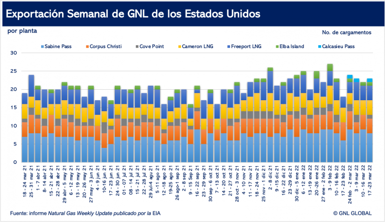 Exportaciones de GNL en los EE. UU. por Planta