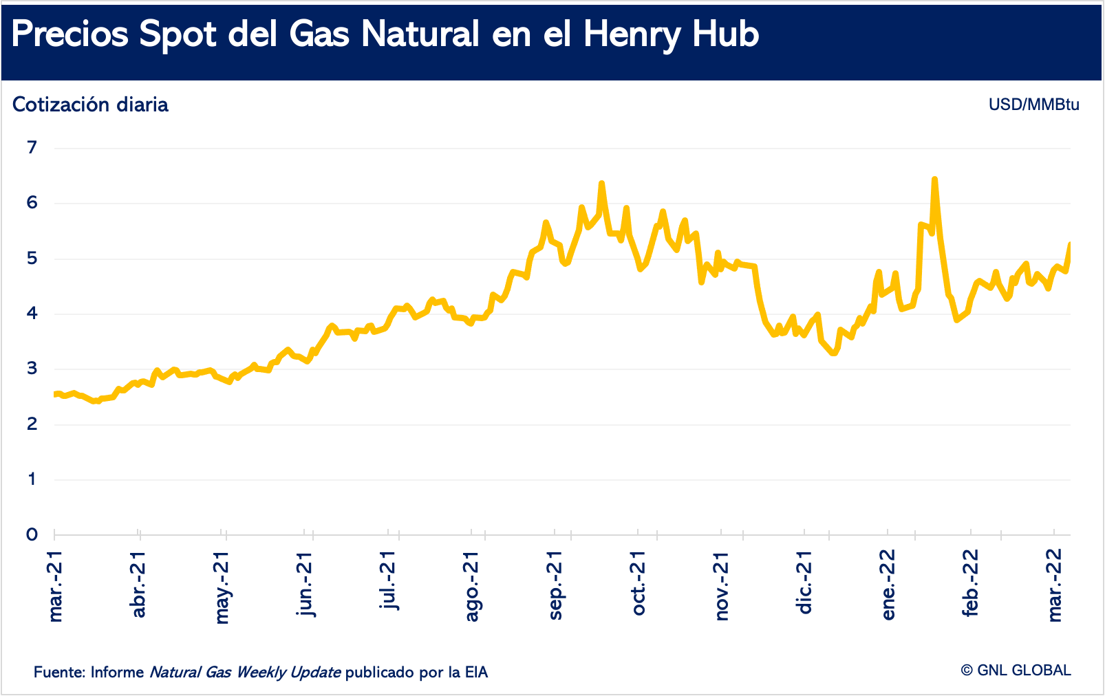 Precio del gas natural en los mercados internacionales - GNL GLOBAL