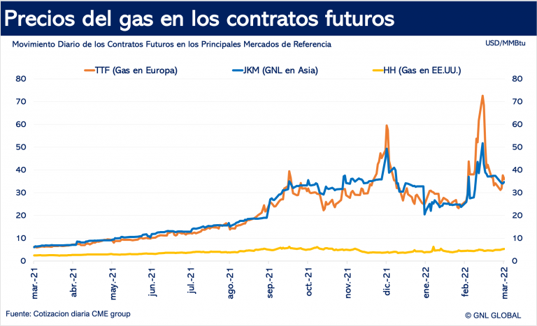 Precios futuros en los principales mercados de referencia