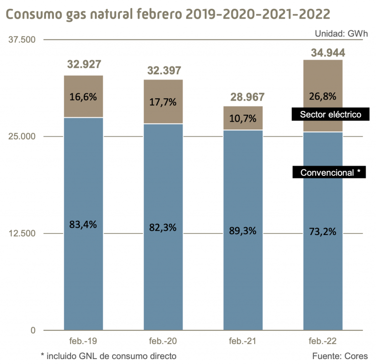 Consumo de gas natural en España en febrero 2022. Fuente. CORES