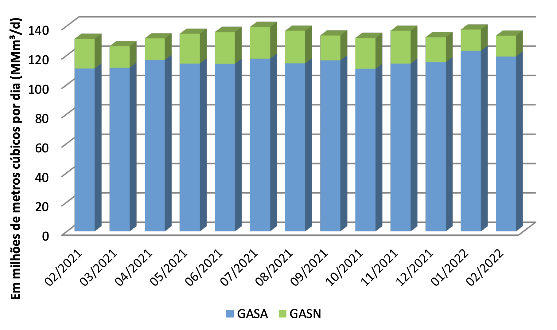 Producción de gas de Brasil, febrero 2022