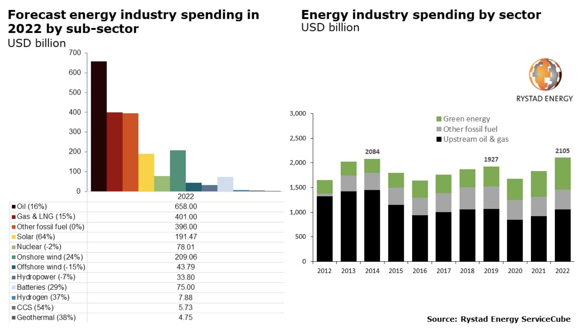 Rystad Energy