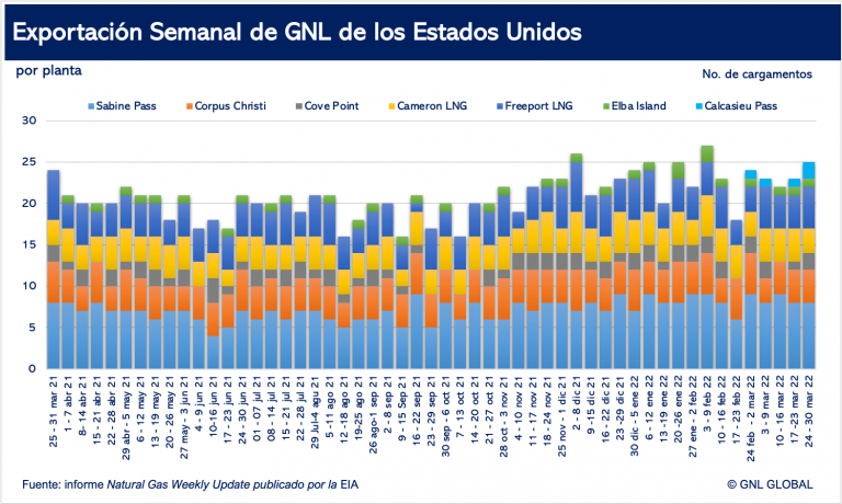Exportaciones semanales de GNL estadounidense