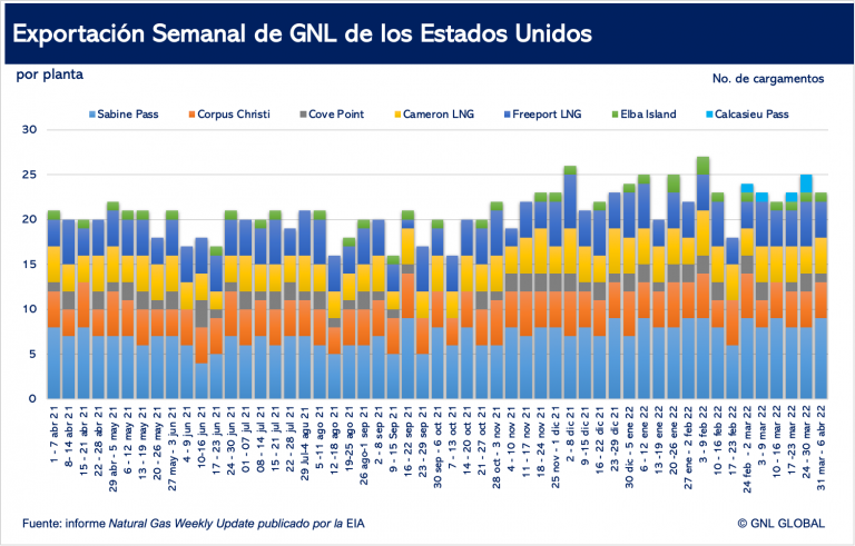 Exportaciones semanales de GNL en EE. UU.