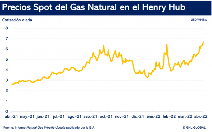 Precios Internacionales del Gas Natural - GNL GLOBAL