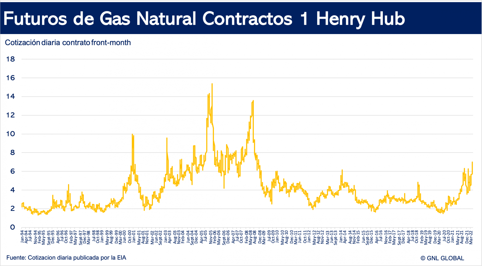 Precios Internacionales del Gas Natural - GNL GLOBAL