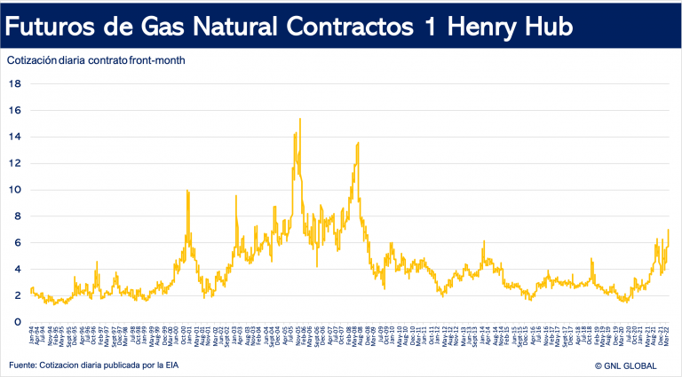 Precios del gas natural en los contratos futuros del EE. UU.