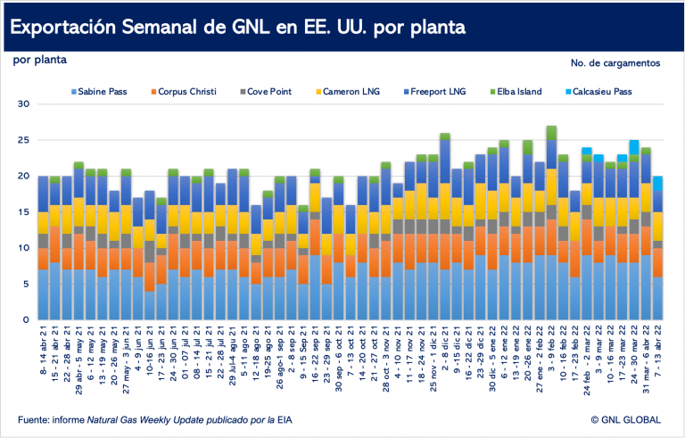 Exportaciones de GNL en EE. UU. por planta