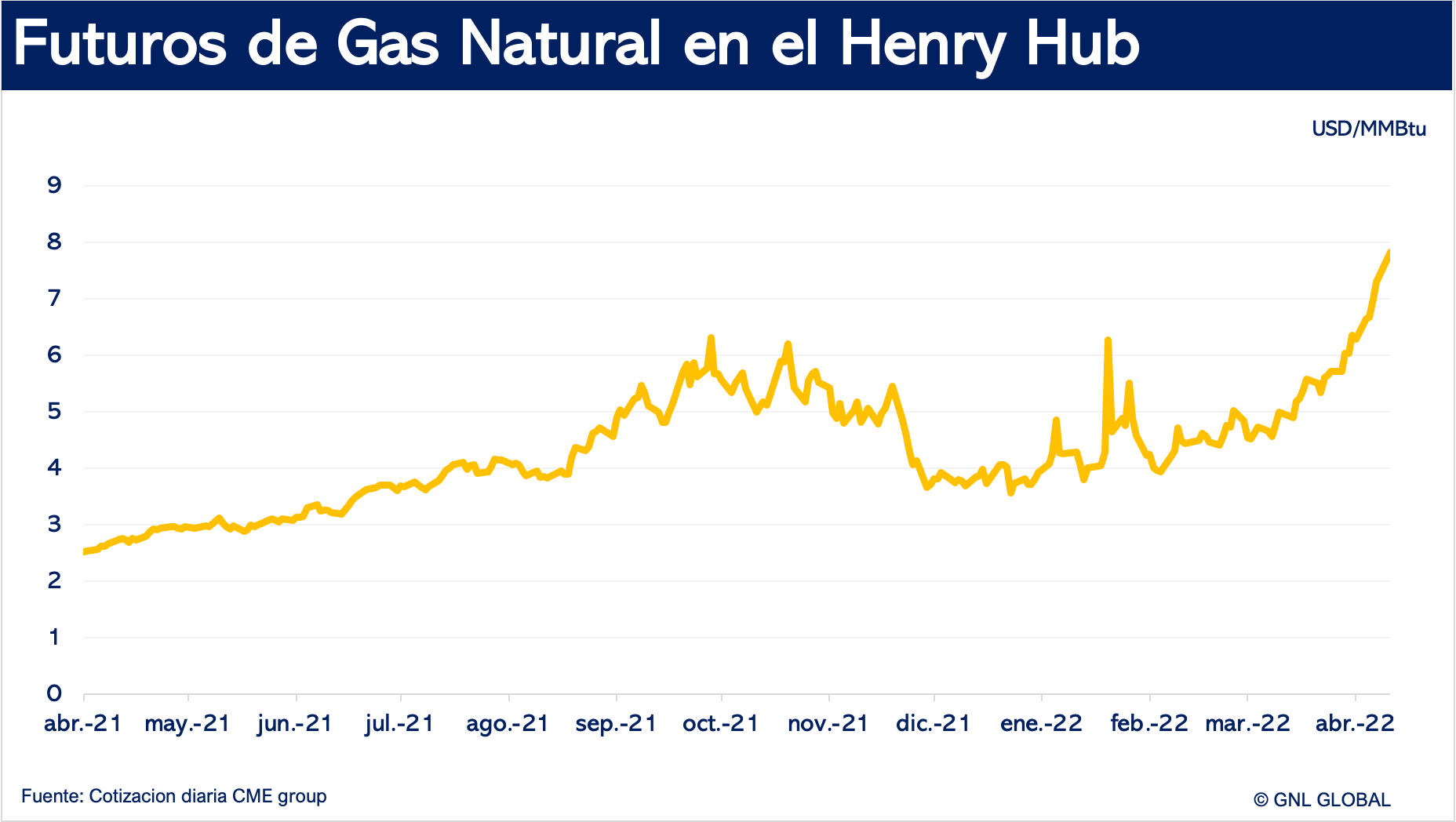 Precios del gas natural en EE. UU. aumentan a máximos de 13 años