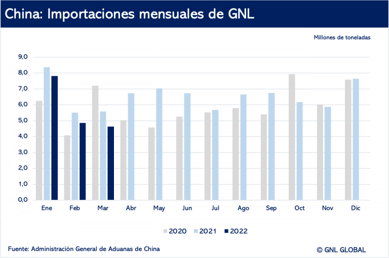 Importaciones de GNL de China en Marzo caen 17%
