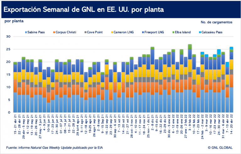 Exportaciones de GNL de los EE. UU. por planta
