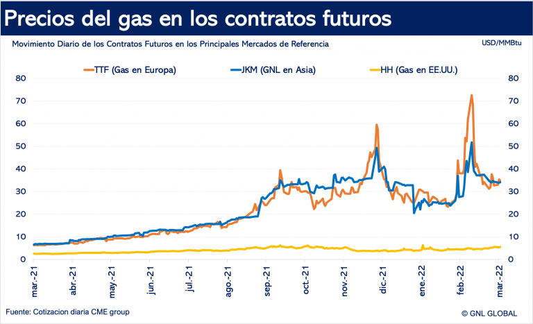Precios del gas en los mercados futuros